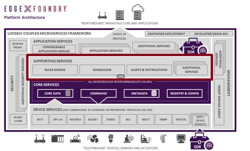 EdgeX Foundry 架構介紹 計算機軟件數(shù)據處理服務